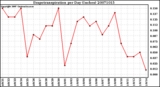 Milwaukee Weather Evapotranspiration per Day (Inches)