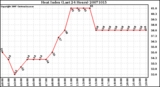 Milwaukee Weather Heat Index (Last 24 Hours)