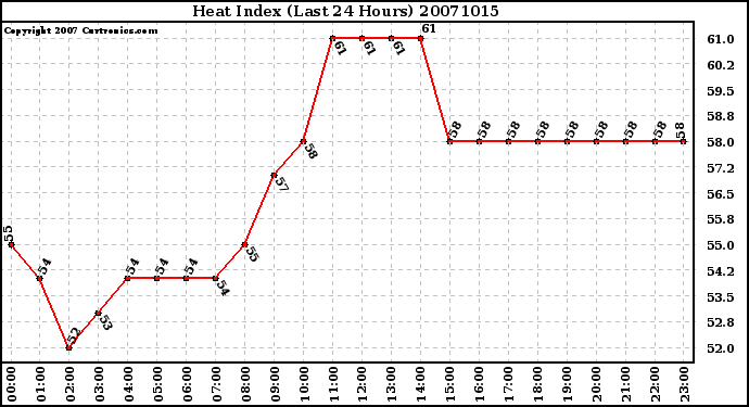 Milwaukee Weather Heat Index (Last 24 Hours)