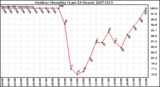 Milwaukee Weather Outdoor Humidity (Last 24 Hours)