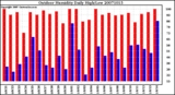 Milwaukee Weather Outdoor Humidity Daily High/Low