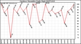 Milwaukee Weather Outdoor Humidity Daily High