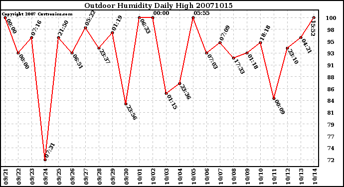 Milwaukee Weather Outdoor Humidity Daily High