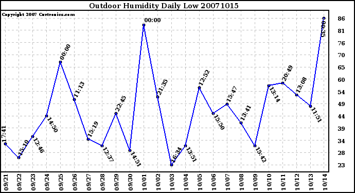 Milwaukee Weather Outdoor Humidity Daily Low