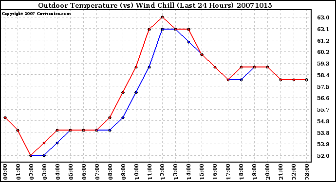 Milwaukee Weather Outdoor Temperature (vs) Wind Chill (Last 24 Hours)