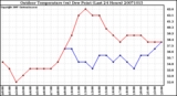 Milwaukee Weather Outdoor Temperature (vs) Dew Point (Last 24 Hours)