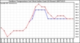 Milwaukee Weather Outdoor Temperature (vs) Heat Index (Last 24 Hours)