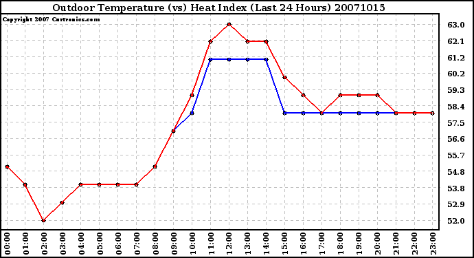 Milwaukee Weather Outdoor Temperature (vs) Heat Index (Last 24 Hours)