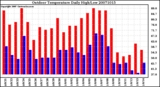 Milwaukee Weather Outdoor Temperature Daily High/Low