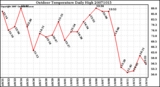 Milwaukee Weather Outdoor Temperature Daily High