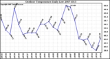 Milwaukee Weather Outdoor Temperature Daily Low