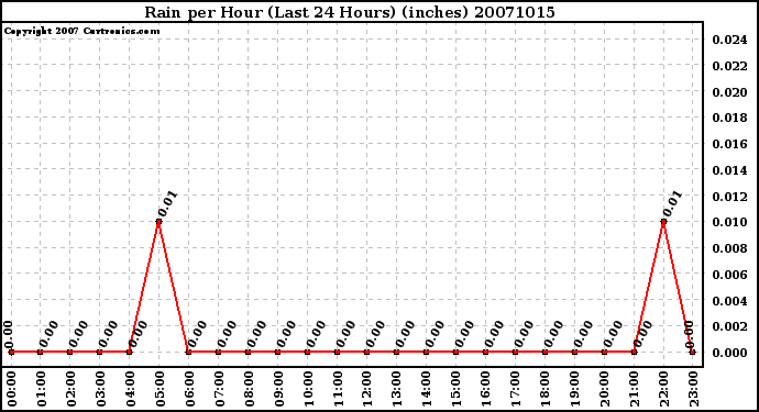 Milwaukee Weather Rain per Hour (Last 24 Hours) (inches)