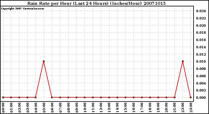 Milwaukee Weather Rain Rate per Hour (Last 24 Hours) (Inches/Hour)