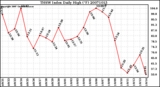 Milwaukee Weather THSW Index Daily High (F)