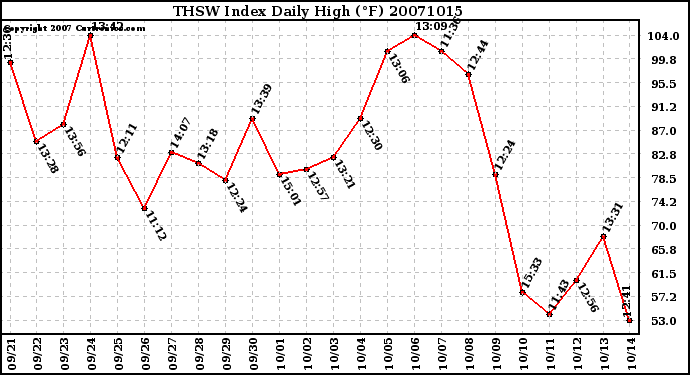 Milwaukee Weather THSW Index Daily High (F)