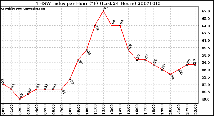 Milwaukee Weather THSW Index per Hour (F) (Last 24 Hours)