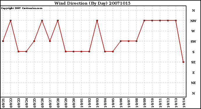 Milwaukee Weather Wind Direction (By Day)