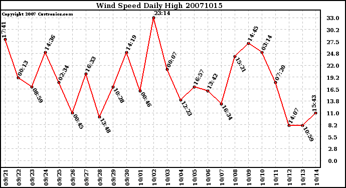 Milwaukee Weather Wind Speed Daily High