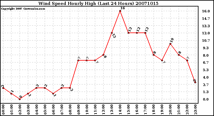 Milwaukee Weather Wind Speed Hourly High (Last 24 Hours)