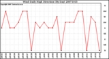 Milwaukee Weather Wind Daily High Direction (By Day)