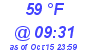 Milwaukee Weather Dewpoint High High Today