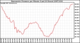 Milwaukee Weather Barometric Pressure per Minute (Last 24 Hours)