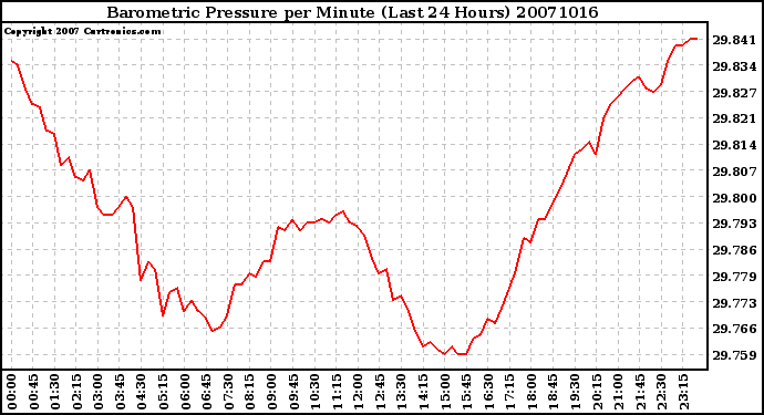 Milwaukee Weather Barometric Pressure per Minute (Last 24 Hours)