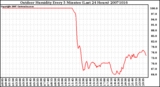 Milwaukee Weather Outdoor Humidity Every 5 Minutes (Last 24 Hours)