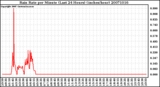 Milwaukee Weather Rain Rate per Minute (Last 24 Hours) (inches/hour)