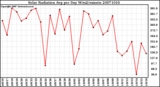 Milwaukee Weather Solar Radiation Avg per Day W/m2/minute