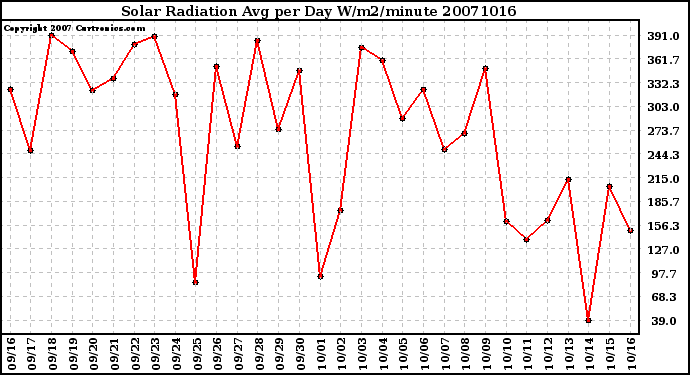 Milwaukee Weather Solar Radiation Avg per Day W/m2/minute