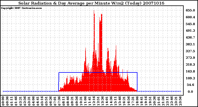 Milwaukee Weather Solar Radiation & Day Average per Minute W/m2 (Today)