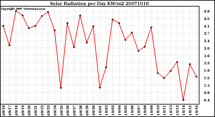 Milwaukee Weather Solar Radiation per Day KW/m2