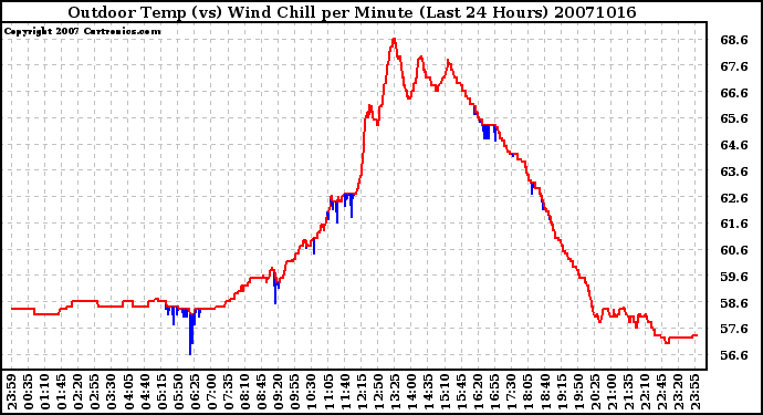 Milwaukee Weather Outdoor Temp (vs) Wind Chill per Minute (Last 24 Hours)