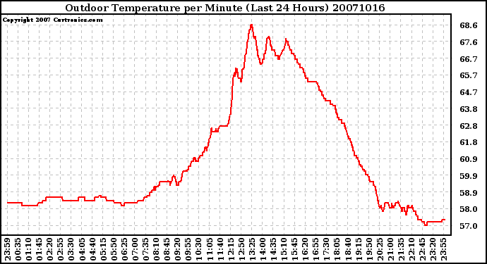 Milwaukee Weather Outdoor Temperature per Minute (Last 24 Hours)