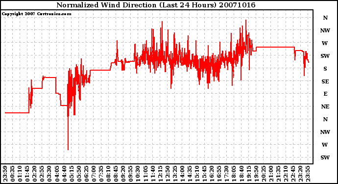 Milwaukee Weather Normalized Wind Direction (Last 24 Hours)