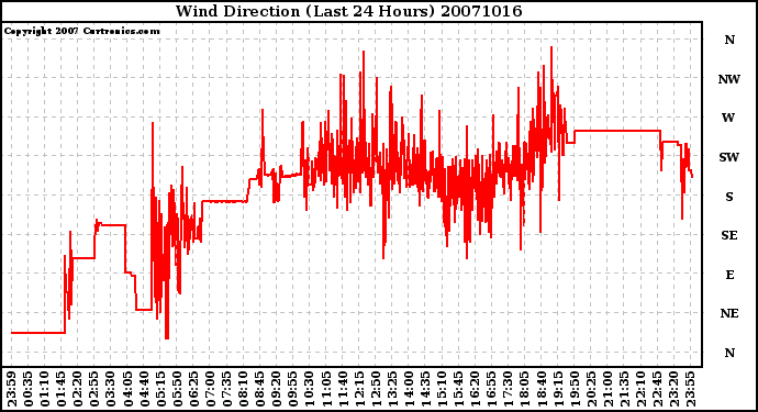 Milwaukee Weather Wind Direction (Last 24 Hours)