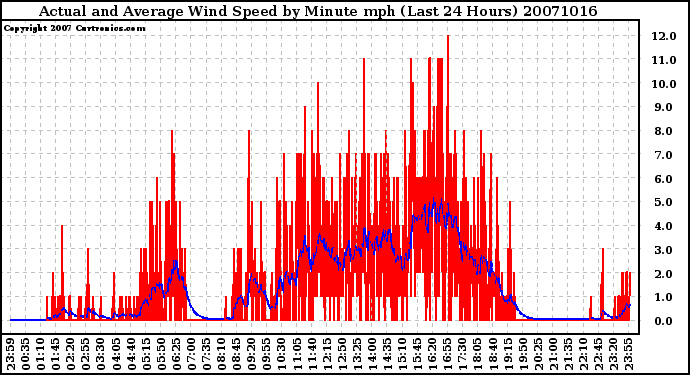 Milwaukee Weather Actual and Average Wind Speed by Minute mph (Last 24 Hours)