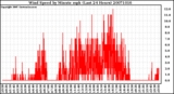 Milwaukee Weather Wind Speed by Minute mph (Last 24 Hours)