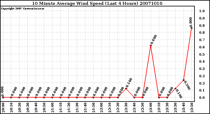 Milwaukee Weather 10 Minute Average Wind Speed (Last 4 Hours)