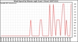 Milwaukee Weather Wind Speed by Minute mph (Last 1 Hour)