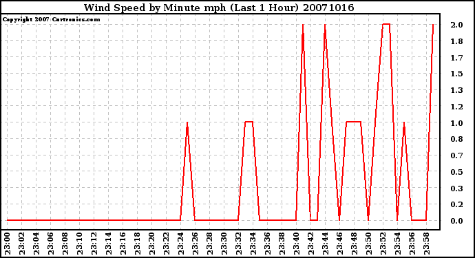Milwaukee Weather Wind Speed by Minute mph (Last 1 Hour)
