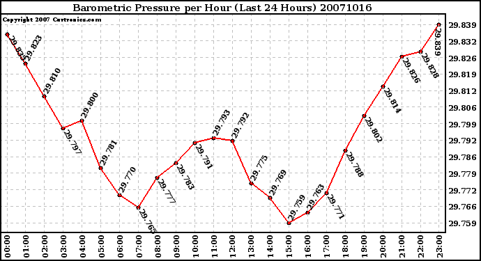 Milwaukee Weather Barometric Pressure per Hour (Last 24 Hours)