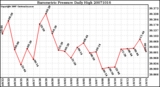 Milwaukee Weather Barometric Pressure Daily High