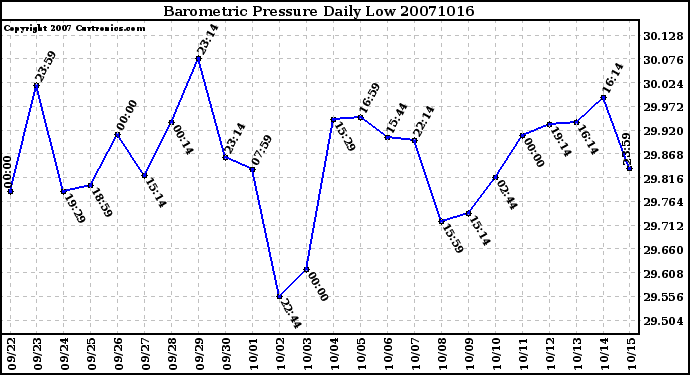 Milwaukee Weather Barometric Pressure Daily Low