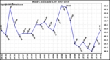 Milwaukee Weather Wind Chill Daily Low