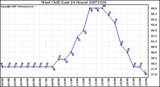 Milwaukee Weather Wind Chill (Last 24 Hours)