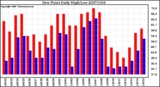 Milwaukee Weather Dew Point Daily High/Low