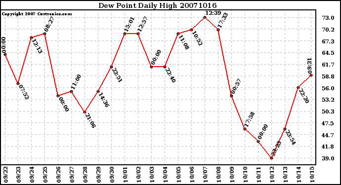 Milwaukee Weather Dew Point Daily High