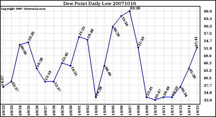 Milwaukee Weather Dew Point Daily Low